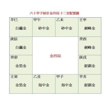 紫微斗數 金四局|紫微斗數之基本術語解釋